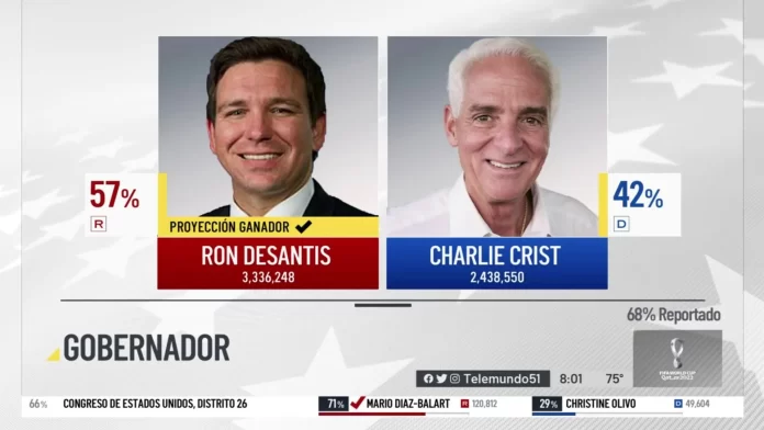 Reelecto Ron DeSantis como el gobernador de Florida - miaminews24