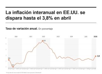 La inflación de EE.UU. se dispara al 3.8% en abril impulsada por la guerra con Irán